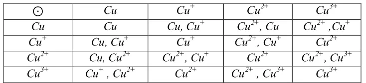 Table 8.Redox Reactions Cu. 