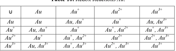 Table 9. Redox Reactions Am. 