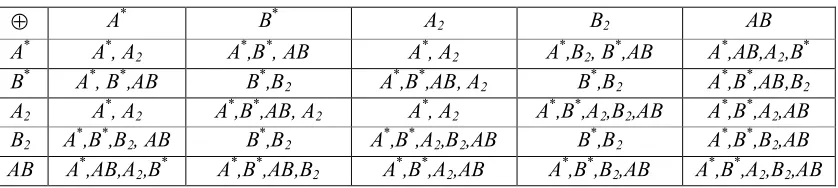 Table 1. Chain Reactions. 