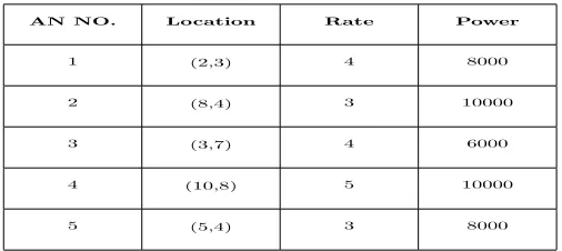 Table 1. The initial value of parameters of ANs in our example