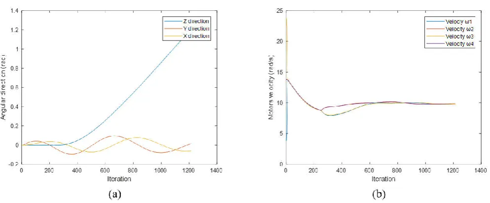 Figure 3. (a) Angular orientation of the quadrotor in the axes X, Y, Z. (b)Motors velocity of quadrotor  