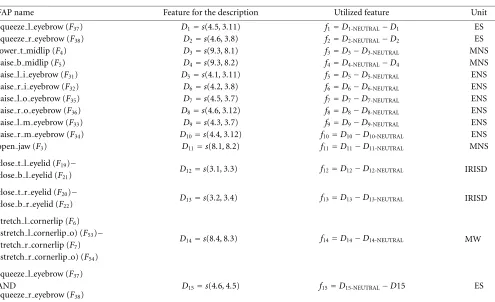 Table 3: Quantitative FAPs modeling: (1)to the distance s(x,y) is the Euclidean distance between the FPs x and y shown in Figure 2b, (2) Di-NEUTRAL refers Di when the face is in its neutral position.
