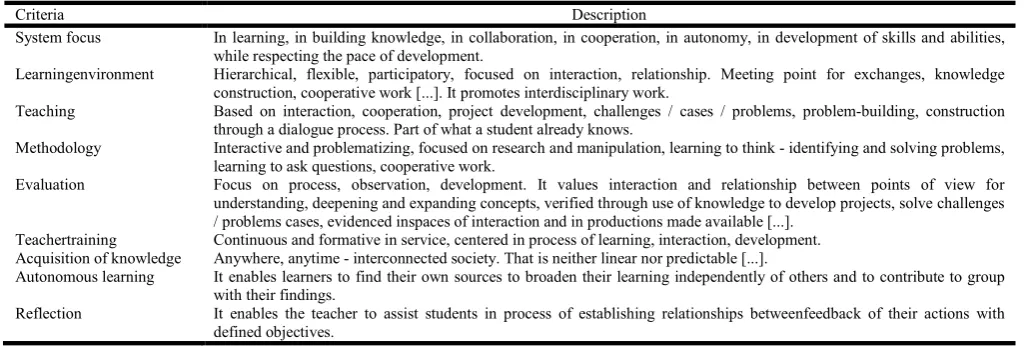 Table 1. Didactic-pedagogical perspective   