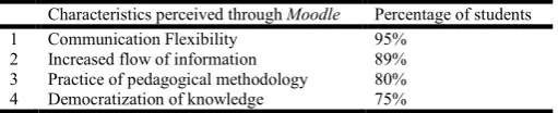 Table 2. Perception of students with Moodle experience  