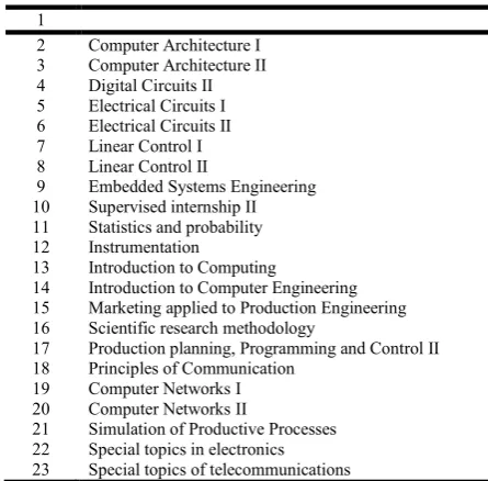 Table 3. Disciplines offered in Moodle  