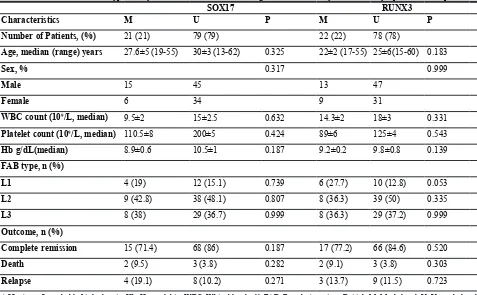 Table 2: Correlation between hypermethylation of SOX17 and RUNX3 genes and laboratory and clinical symptoms of AML patients.