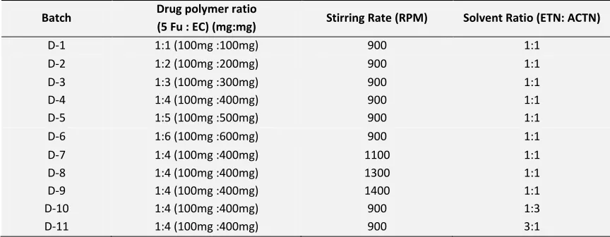 TABLE 1: BATCH SPECIFICATION OF THE PREPARED FLOATING MICROSPHERES. 