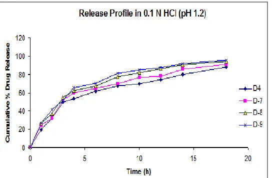 FIG. 5: EFFECT OF STIRRING RATE ON  IN-VITRO DRUG RELEASE IN 