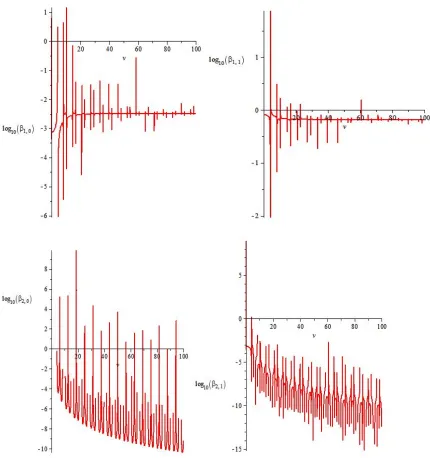 Figure 3. Behavior of the coefficients of the new proposed method PL'' for several values of  h.