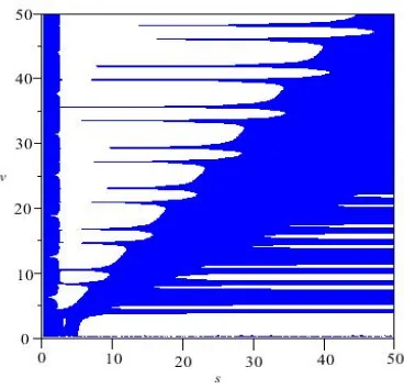 Figure 4. s−v plane of the the new obtained method PL′′.  