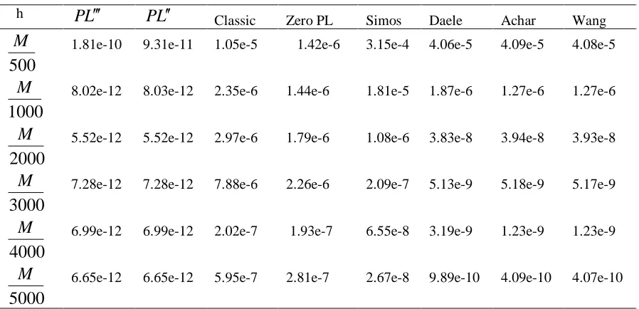 Table 1: Comparison of the end-point absolute error in the approximations obtained by using Methods: the classical method, methods of Simos, Daele, Achar, Wang, zero phase-lag and the new methods for Example 3.1