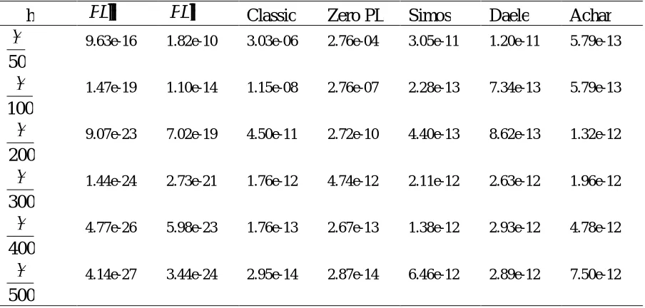 Table 2:  CPU time for the example 3.1, are calculated for comparison among eight methods: the classical method, methods of Simos, Daele, Achar, Wang, zero phase-lag and the new methods
