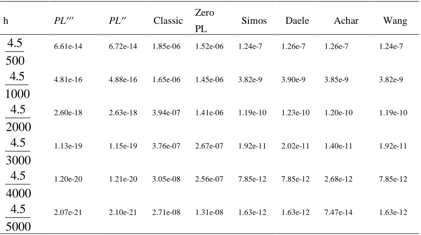 Table 4: CPU time for the example 3.2, are calculated for comparison among seven methods: the classical method, methods of Simos, Daele, Achar, zero phase-lag and the new methods