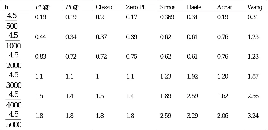 Table 6: CPU time for the example 3.3, are calculated for comparison among eight methods: the classical method, methods of Simos, Daele, Achar, Wang, zero phase-lag and the new methods
