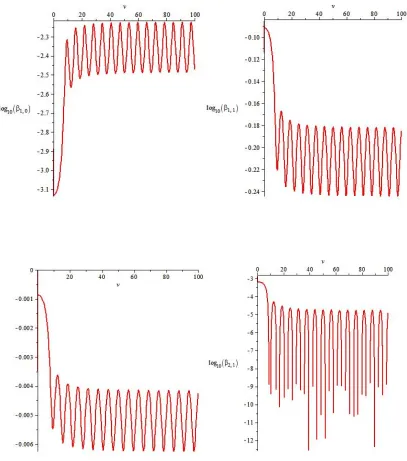Figure 1. Behavior of the coefficients of the new proposed method PLof v = ωh.  