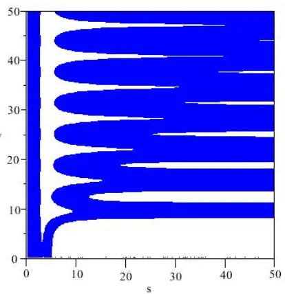 Figure 2. s−v plane of the new obtained method PL′′′.