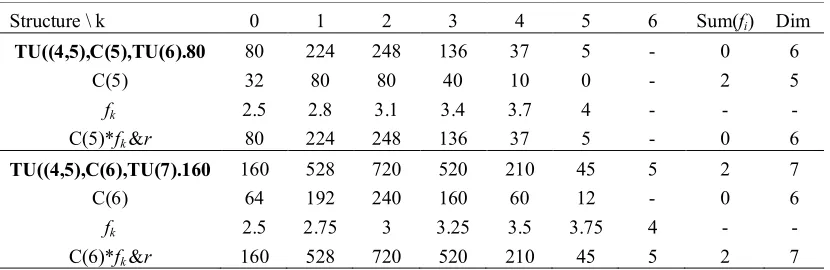 Table 1. Figure counting in two hyper-tubes embedding hyper-cubes. 