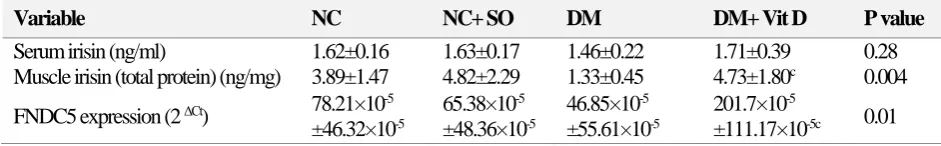 Table 2. Fasting blood sugar (FBS), food intake, body weight and serum vitamin D in different experimental groups