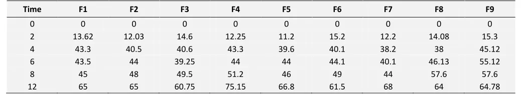 TABLE 3: % RELEASE OF  FORMULATIONS 