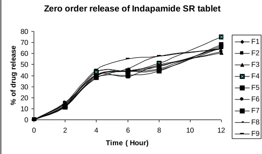 FIGURE 2: FIRST ORDER RELEASE PROFILE OF FORMULATIONS 