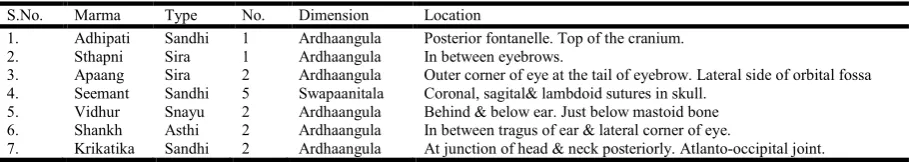 Table 1.1. Various approaches to marma therapy   