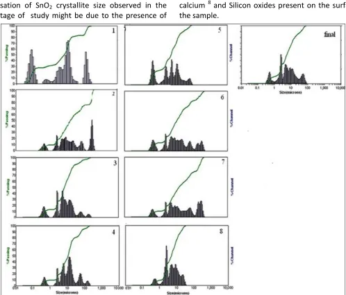 TABLE 1: d- VALUES (Å) OF SAMPLES OF NINE STAGES OF PREPARATION OF TIN BASED HERBAL DRUG IN THE SPECIFIED PLANES 