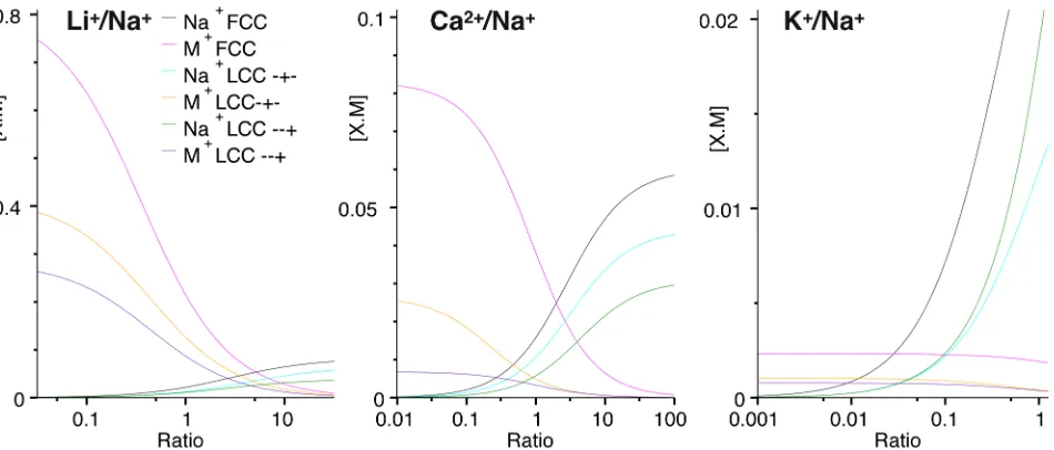 Figure 4: Na+ channel: Comparison of the concentration of the structural ions along the pore axiswith FCC and LCC methods