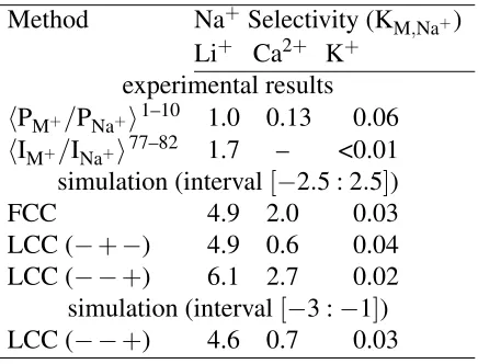 Table 1: Calculated model DEKA Na+ channel selectivity compared by localization method