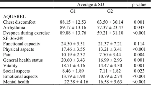 Table 3. Association between the telemetric parameters of the study groups after intervention  