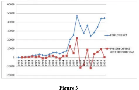 Table 3. Trends in Net FDI Inflows to India: 1980-1990 