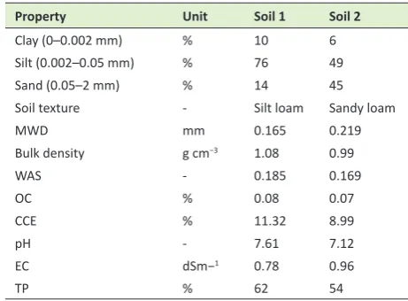 Table 2. Physicochemical properties of the soils used in the experiment