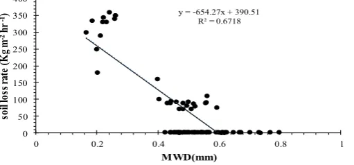 Figure 6.  Effect of the mean weight diameter (MWD) of soil particles on the soil erosion by wind.