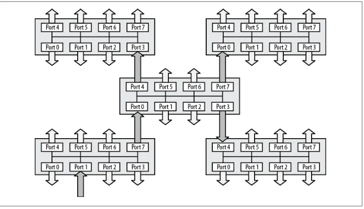 Figure 2-5 shows a network of hubs connected via a central hub. When a frame entersthe hub on the bottom left on Port 1, the frame is repeated out every other port on thathub, which includes a connection to the central hub