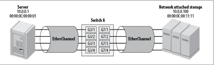 Figure 7-4. Single server to single NAS