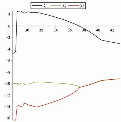 Figure 1: Lyapunov exponents of (2.1), for �� = 16.5,  �� = 10, ��� = 0.5, ��� = 0.5and  28 < �� < 42, with initial conditions �(0) = 5, �(0) = 17 and �(0) = 0.3