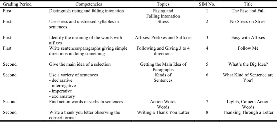 Table 4.2 Blueprints of the Strategic Intervention Material in Teaching English 4  