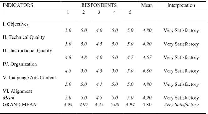 Table 4.2.2Content Validation of SIM No. 2  