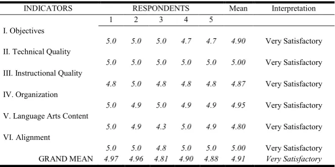 Table 4.2.6 Content Validation of SIM No.6  