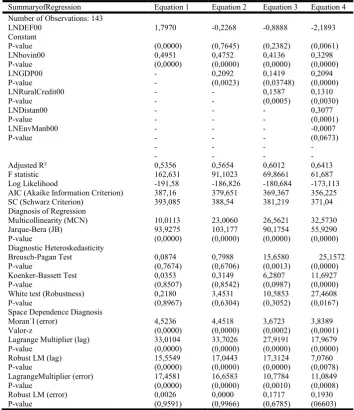 Table 2a. Classic Model OLS-Growth Forest Deforestation in Paráin 2000.  