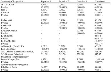 Table 3a. Maximum Likelihood Model with Spatial Lag (Spatial Lag)-Growth Forest Deforestation in Paráin 2000  