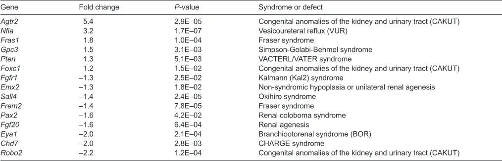 Table 2. Genes associated with renal syndromes or defects