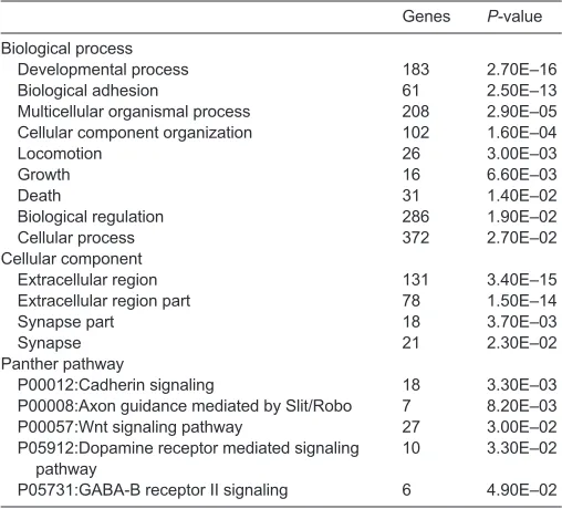 Table 3. Gene ontology analysis