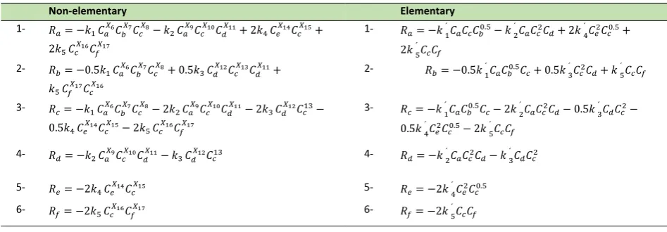 Table 2. The equation rate of the reactions (1 to 5)