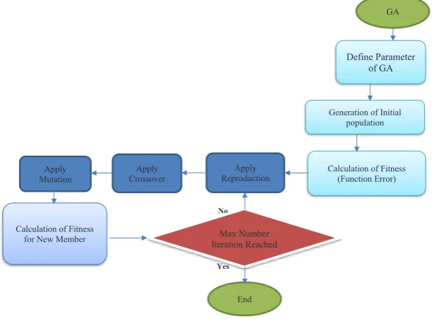 Figure 3. The diagram of genetic algorithm. 