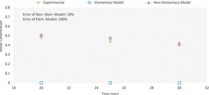 Figure 5. The results of thiosulfate obtained from experimental data and kinetic model.