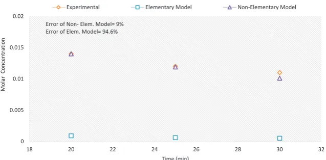 Figure 8. The results of NaSR obtained from experimental data and kinetic model.
