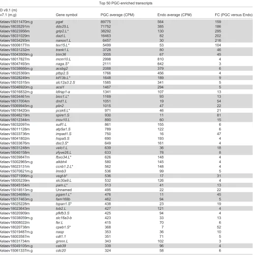 Table 1. Maternal versus zygotic PGC-enriched transcripts
