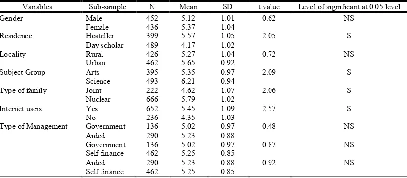 Table 1 t – Test values for the knowledge of e-books scores    