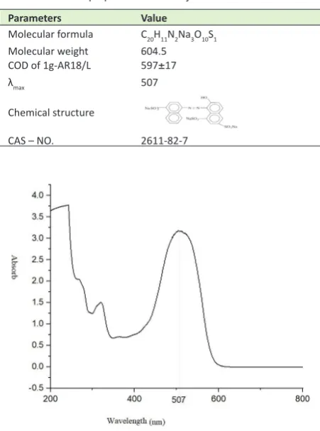 Table 1. Chemical properties of AR18 dye