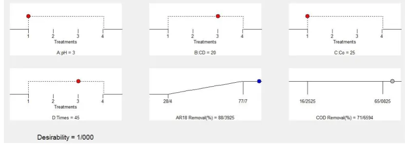 Figure 3The effect of the parameters on the removal efficiency of AR18 and COD using an 